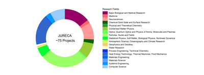 2024-05-jureca-researchfields.png