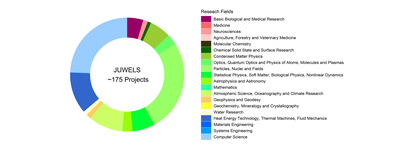 2024-05-juwels-researchfields.png