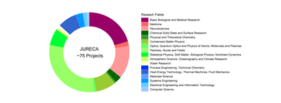 2024-11-jureca-researchfields.png