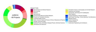 researchfields-jureca-may-2021.poster.png