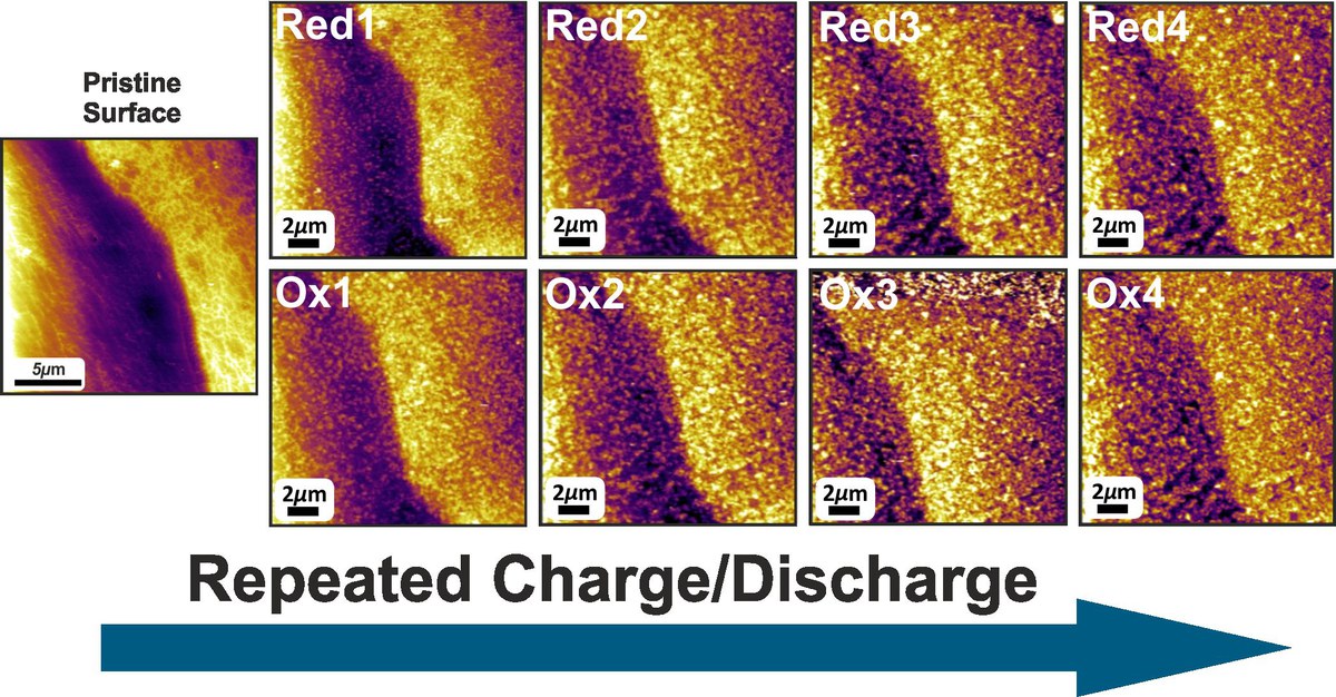 Changes to the electrode surface
