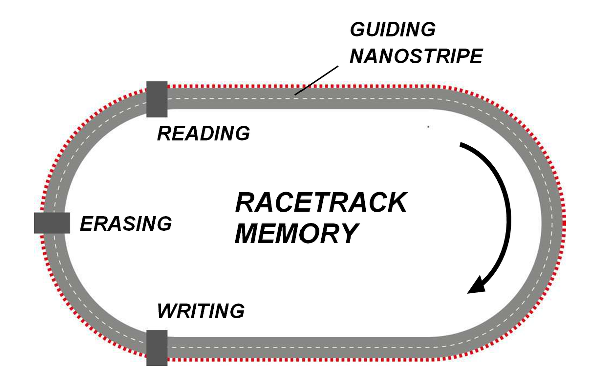 Racetrack-Memory