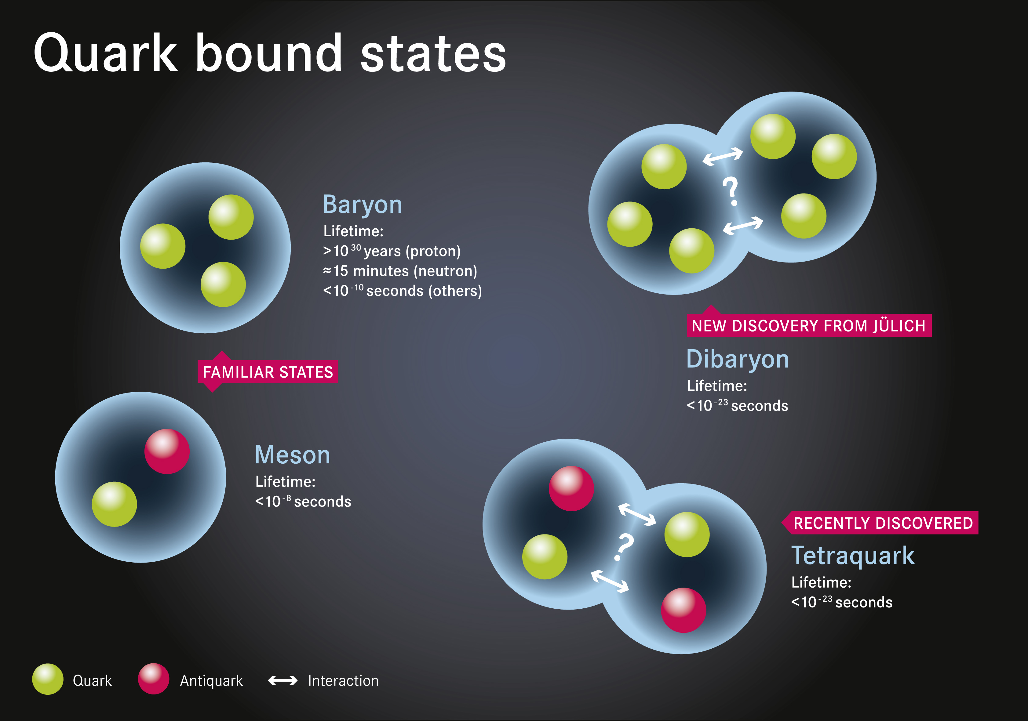 Quark-Bindungszustände: Baryon, Dibaryon, Meson, Tetraquark