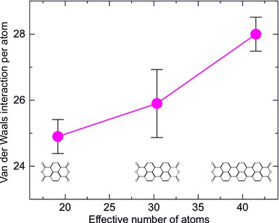 Diagramme: the force on each single atom in the molecule increases with the size of the molecule.