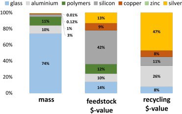 The Consequences of the PV Boom: Hi Ern Study Analyses Recycling Strategies for Solar Modules