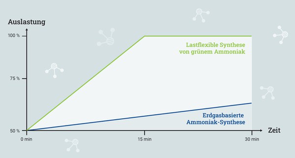 New Prospects for Green Ammonia