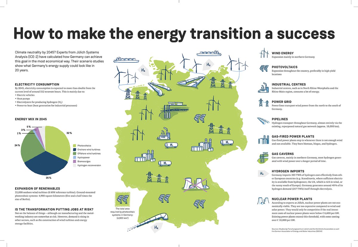 Energy scenarios: A glimpse into the future
