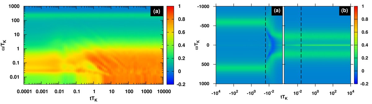 Photoemission experiments reveal the spectroscopic signature of the Kondo resonance.