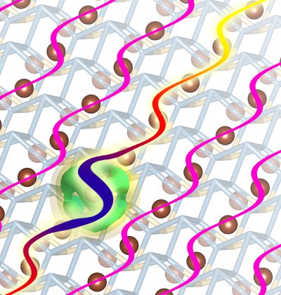 Elektronen (grüne Wolke) und Gitterschwingungen (pinke Wellen) des Kristalls beeinflussen sich gegenseitig. Die goldenen Kugeln stellen die Ceriumatome dar, die hauptsächlich für den Magnetismus in dem untersuchten Kristall verantwortlich sind.