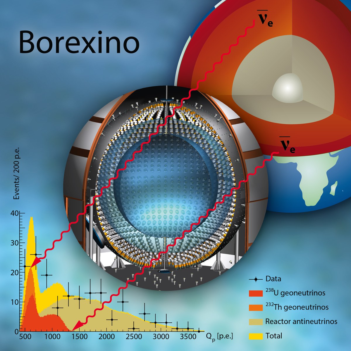 Grafik Geoneutrinos