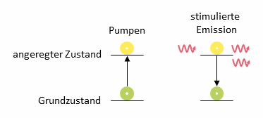 Stimulierte Emission