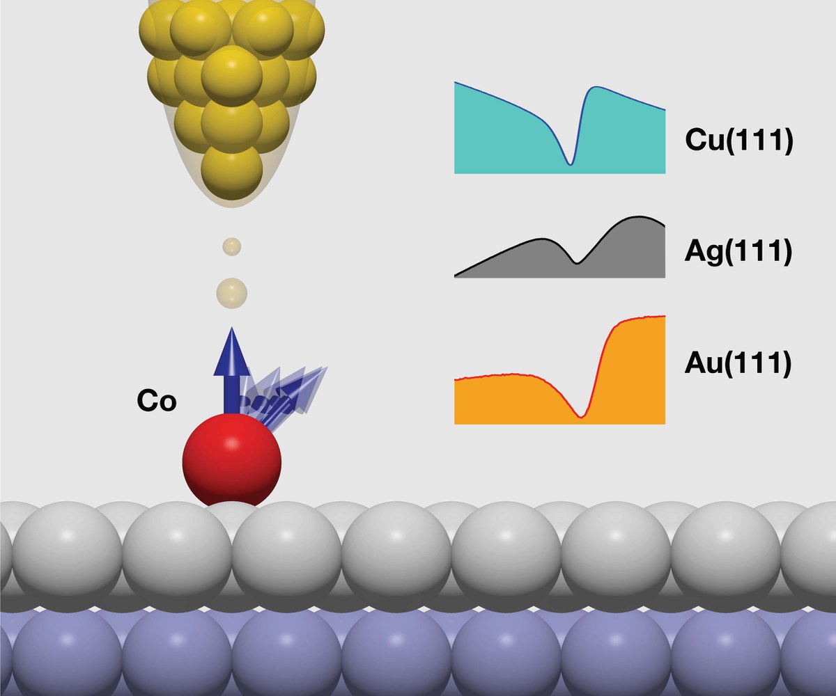 Künstlerische Darstellung der atomaren Spitze eines Rastertunnelmikroskops beim Abtasten einer Metalloberfläche mit einem aufgelagerten Kobaltatom.