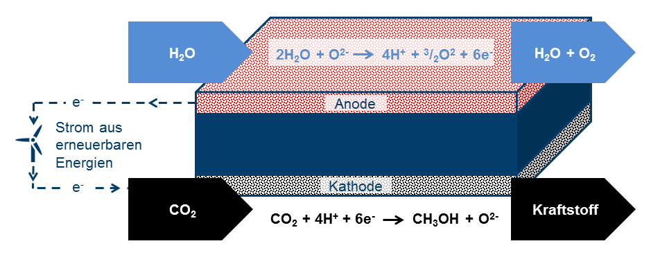 So funktioniert der Membranreaktor