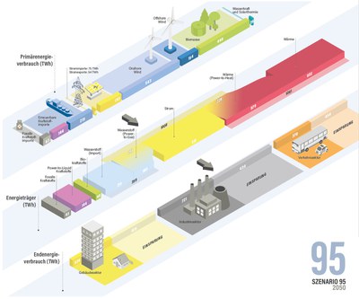 Energiestudie Szenario 95
