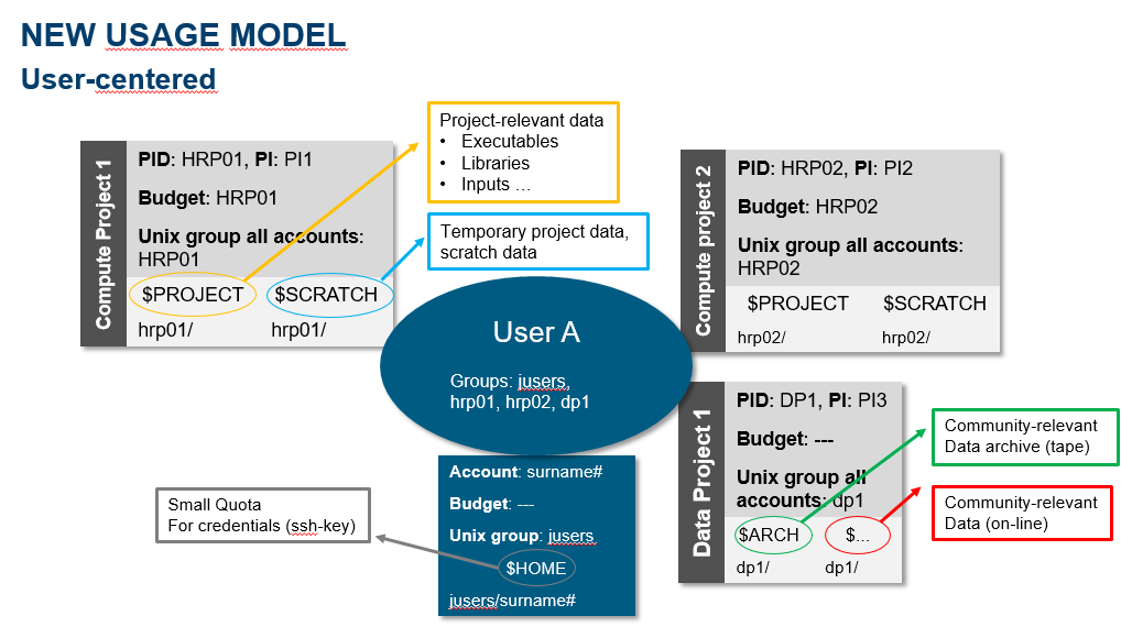 Usage model on JSC supercomputers