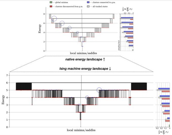 Publication in Physical Reviwe E: Exploring Energy Landscapes in Ising Machines for Optimization