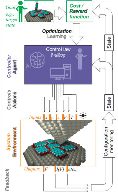 Theory of Molecular Manipulation