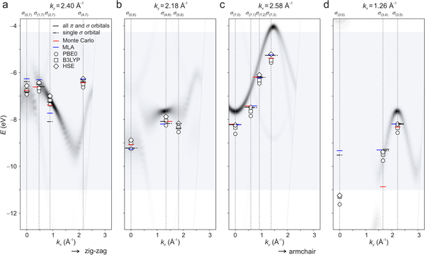 Tomographic identification of all molecular orbitals in a wide binding-energy range