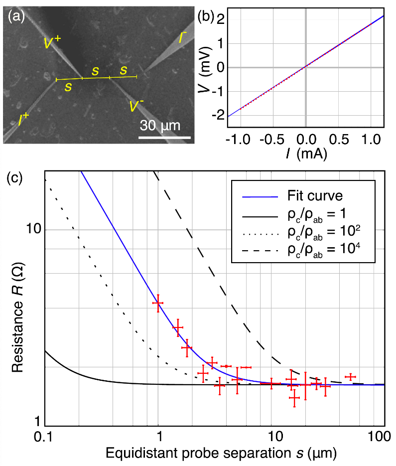 Direct measurement of anisotropic conductivity in a nanolaminated (Mn0.5Cr0.5)2GaC thin film