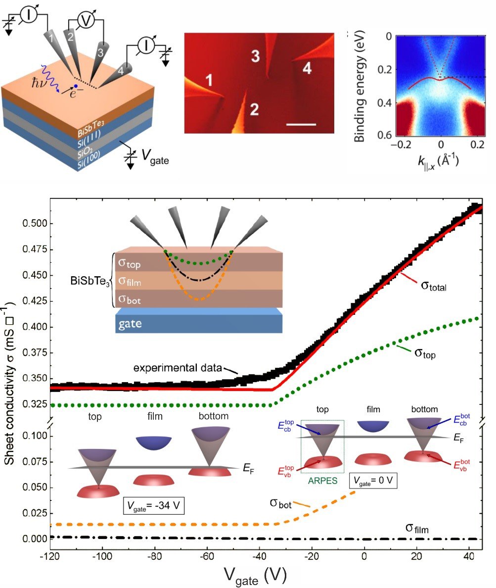 Topological Insulators
