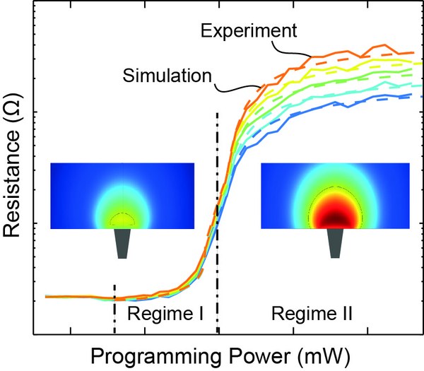 A Device-Level Compact Model for Mushroom-Type Phase Change Memory