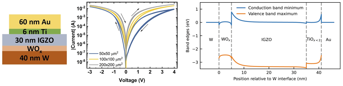 Two graphs with colored lines and a layered rectangular diagram with different colored sections. (Mistral: Mistral Medium 3.5, 2026-08-20)