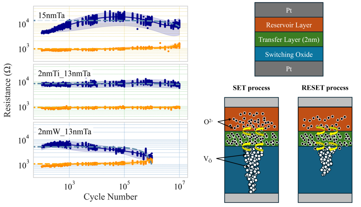 Bilayer Ohmic Electrode Engineering in TaOX ReRAM Devices