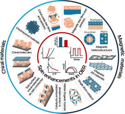 Spin Matters: A Multidisciplinary Roadmap to Understanding Spin Effects in Oxygen Evolution Reaction During Water Electrolysis