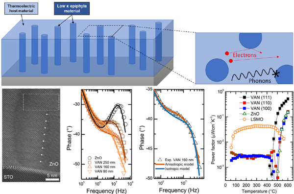 Reduction of thermal conductivity by nanopillar inclusion in thermoelectric vertically aligned nanocomposites