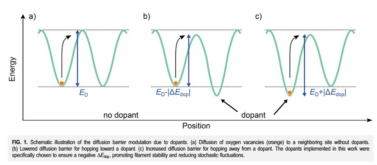 3D kinetic Monte Carlo-based investigation of the influence of dopants on the reliability of VCM ReRAM