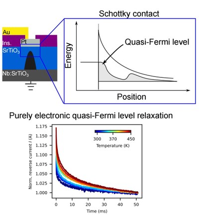 A layered structure with different colored sections, a graph showing energy versus position with two curves, and a color-coded line graph depicting current over time. (Mistral: Mistral Medium 3.5, 2026-09-04)