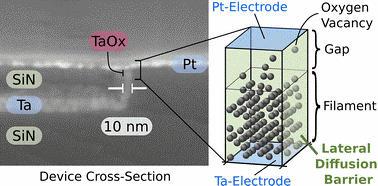 Reliability effects of lateral filament confinement by nano-scaling the oxide in memristive devices.gif