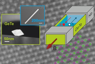 GeTe Nanowires for Applications in Quantum Technology