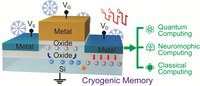 An Energy Efficient Memory Cell for Quantum and Neuromorphic Computing at Low Temperatures