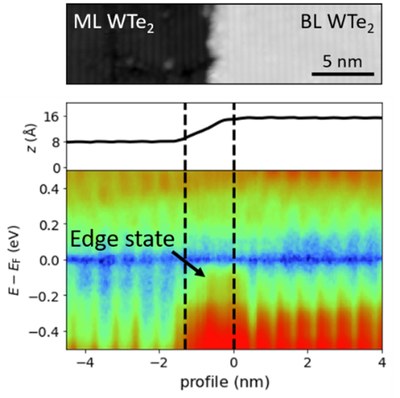STM topography and tunneling conductance measured across a WTe2 ML-BL step edge, showing an increase in the density of states due to presence of a quantum spin Hall boundary state.