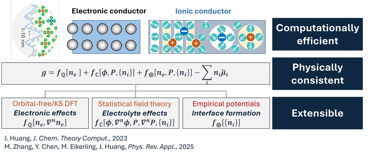 Theory of Electrocatalytic Interfaces