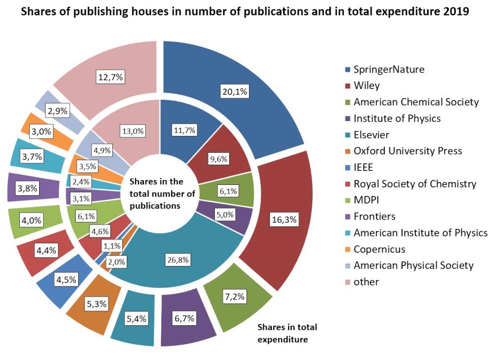 Open Access Barometer 2021