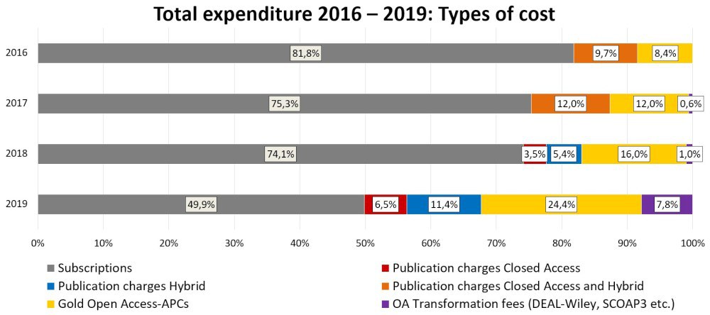 Open Access Barometer 2021