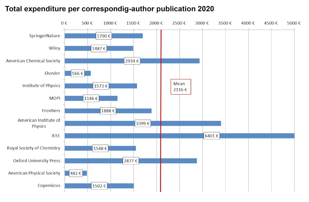Open Access Barometer 2021