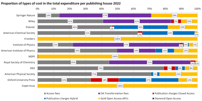 oa-barometer-2022-g4-types-of-cost-total-expenditure-publishers.png