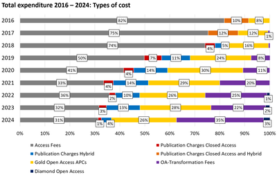 oa-barometer-2024-g3-types-of-cost-total-expenditure-years-1000x640.png
