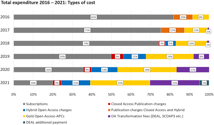 Open Access Barometer 2021