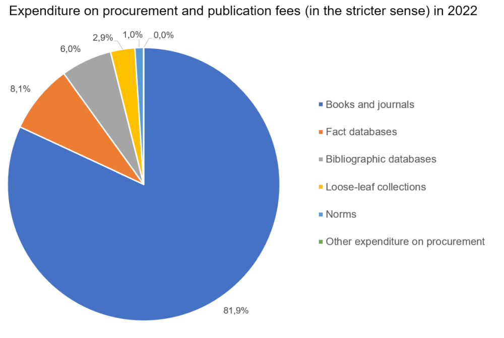 Information Budget 2022