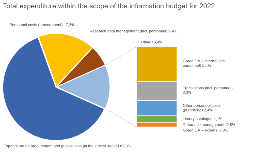 Information Budget 2022