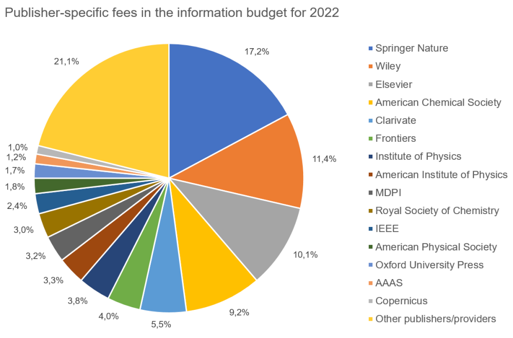 Information Budget 2022