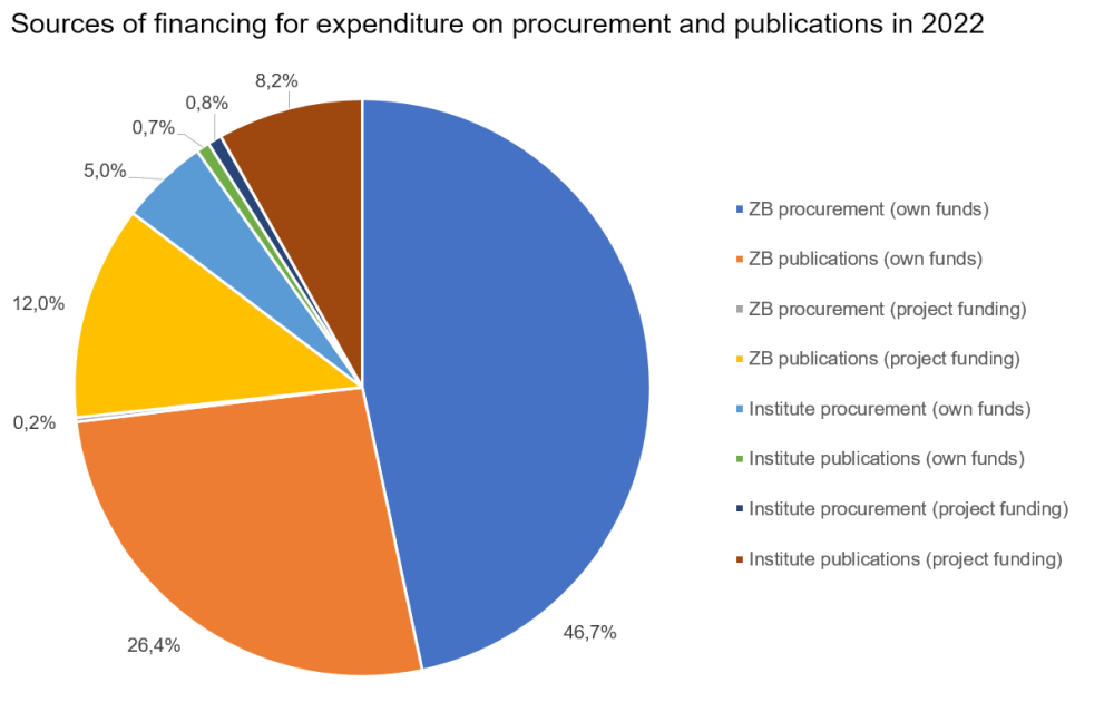 Information Budget 2022