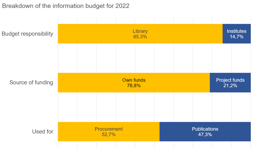 Information Budget 2022