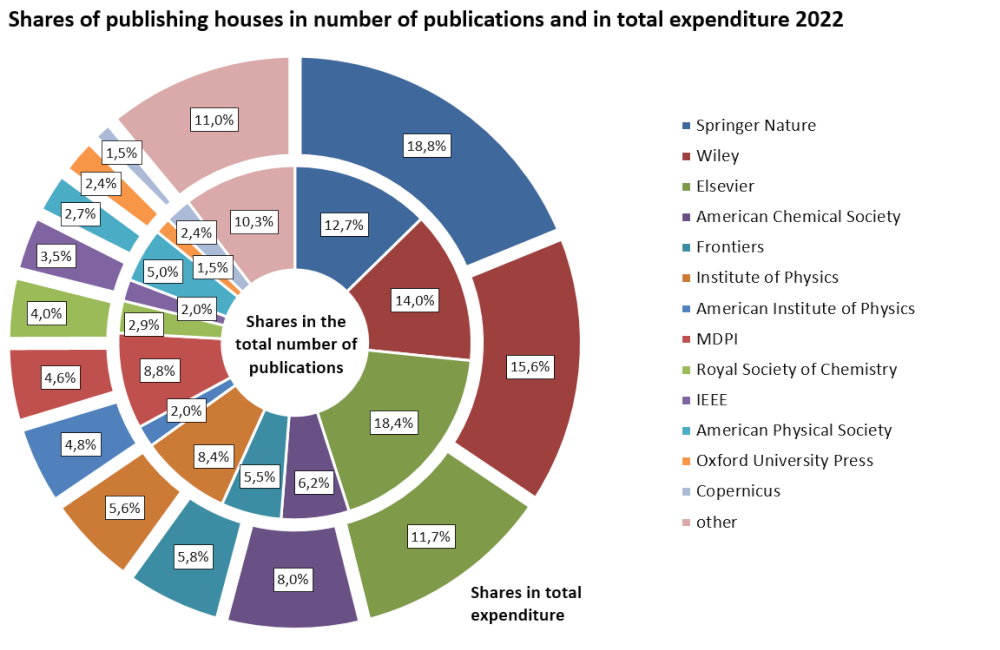 Open Access Barometer 2021