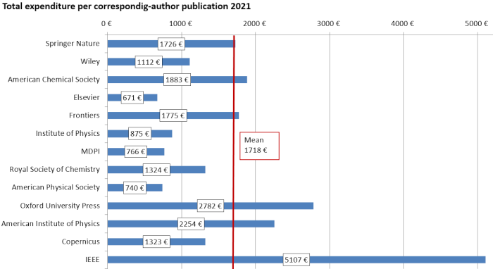 Open Access Barometer 2021