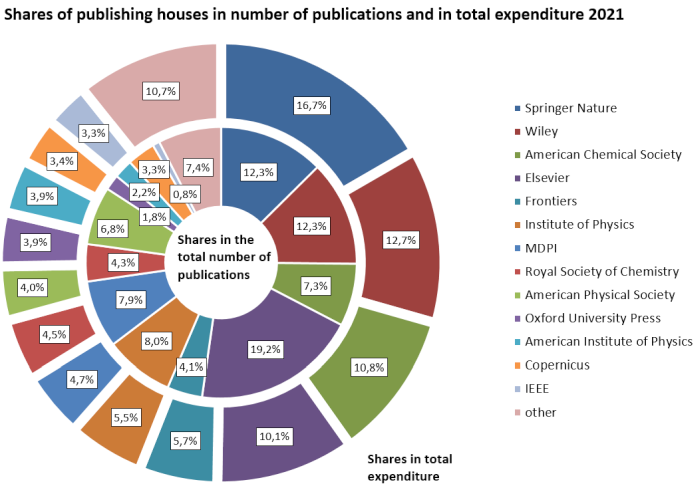Open Access Barometer 2021